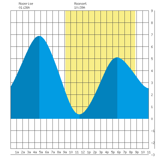 Dolgoi Island tide chart for Sunday, March 12, 2023