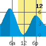 Dolgoi Island tide chart for Sunday, March 12, 2023