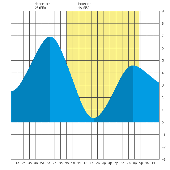 Dolgoi Island tide chart for Monday, March 13, 2023