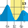 Dolgoi Island tide chart for Monday, March 13, 2023