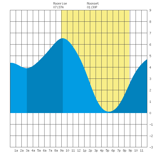 Dolgoi Island tide chart for Thursday, March 16, 2023