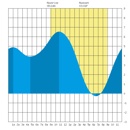 Dolgoi Island tide chart for Friday, March 17, 2023
