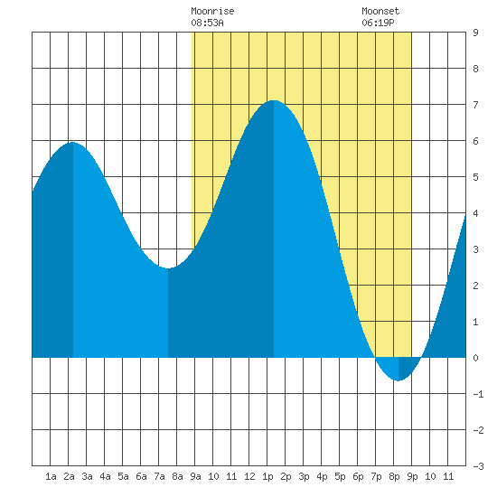 Dolgoi Island tide chart for Sunday, March 19, 2023