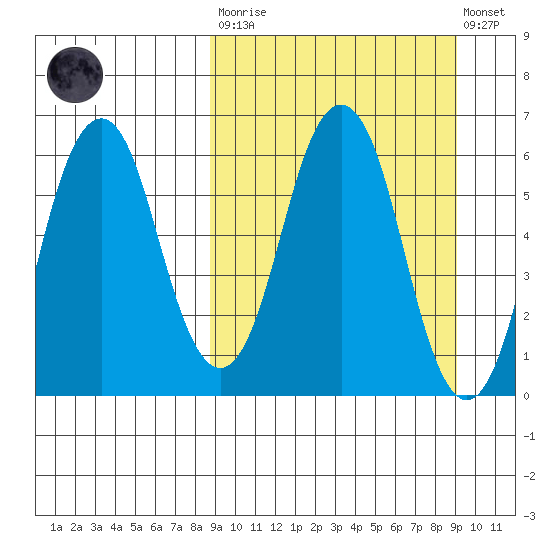 Dolgoi Island tide chart for Tuesday, March 21, 2023