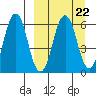 Dolgoi Island tide chart for Wednesday, March 22, 2023