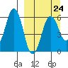 Dolgoi Island tide chart for Friday, March 24, 2023