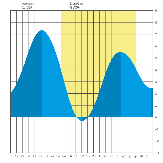 Dolgoi Island tide chart for Saturday, March 25, 2023