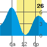 Dolgoi Island tide chart for Sunday, March 26, 2023