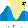 Dolgoi Island tide chart for Monday, March 27, 2023