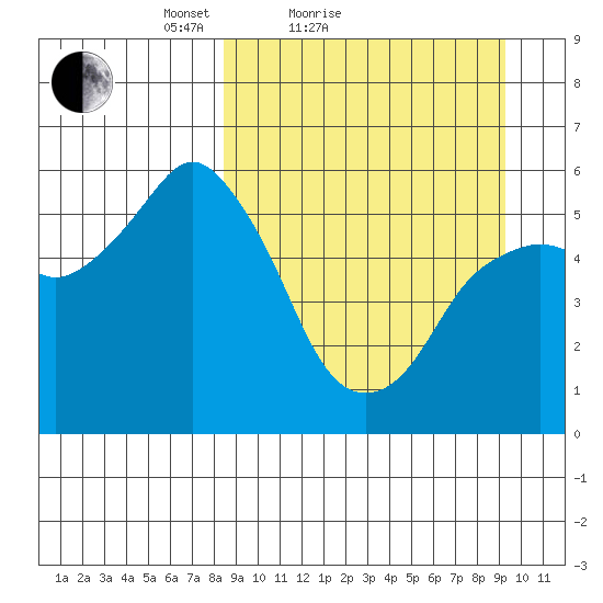 Dolgoi Island tide chart for Tuesday, March 28, 2023