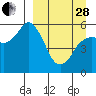 Dolgoi Island tide chart for Tuesday, March 28, 2023
