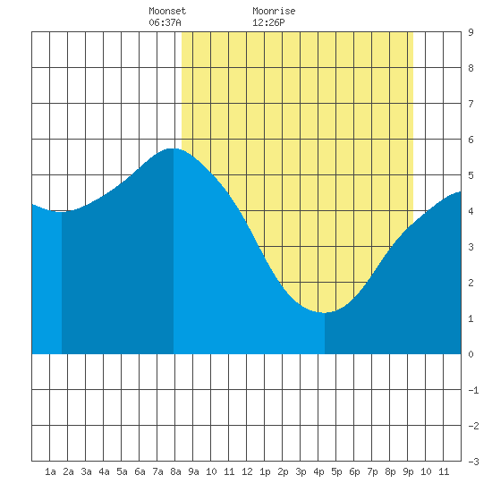 Dolgoi Island tide chart for Wednesday, March 29, 2023