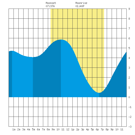 Dolgoi Island tide chart for Thursday, March 2, 2023