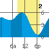 Dolgoi Island tide chart for Thursday, March 2, 2023
