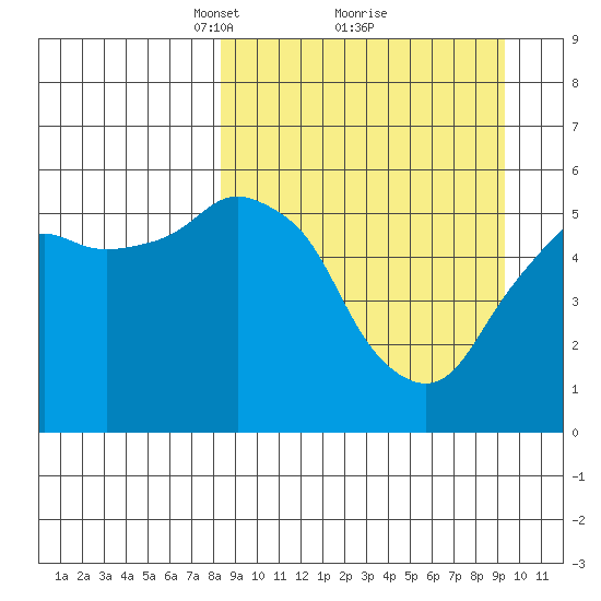 Dolgoi Island tide chart for Thursday, March 30, 2023