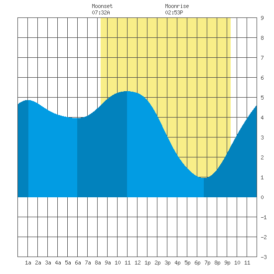 Dolgoi Island tide chart for Friday, March 31, 2023