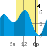 Dolgoi Island tide chart for Saturday, March 4, 2023
