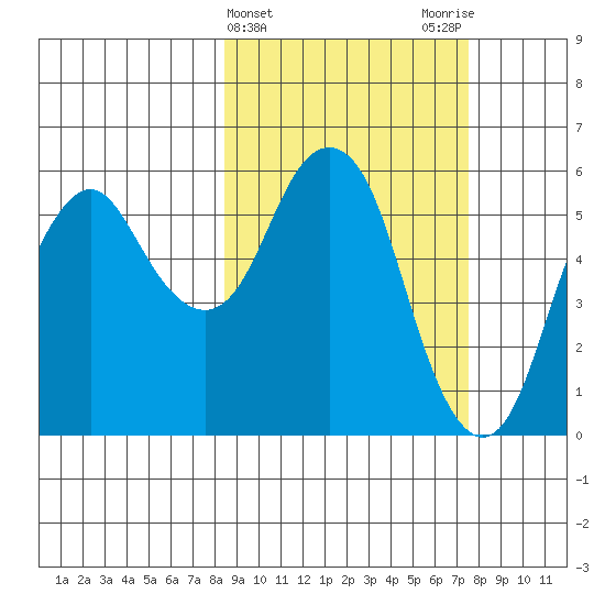Dolgoi Island tide chart for Sunday, March 5, 2023