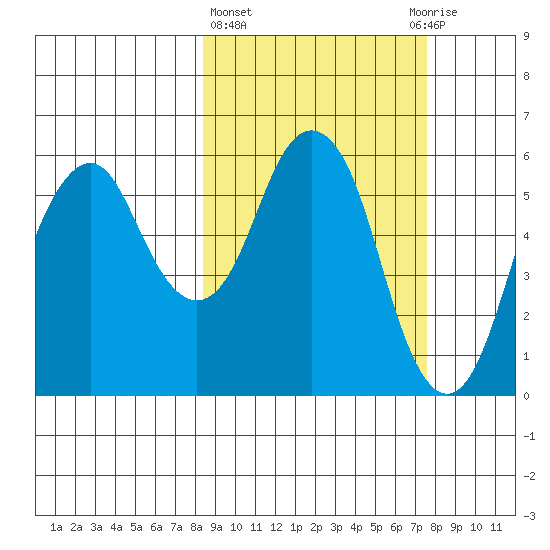 Dolgoi Island tide chart for Monday, March 6, 2023