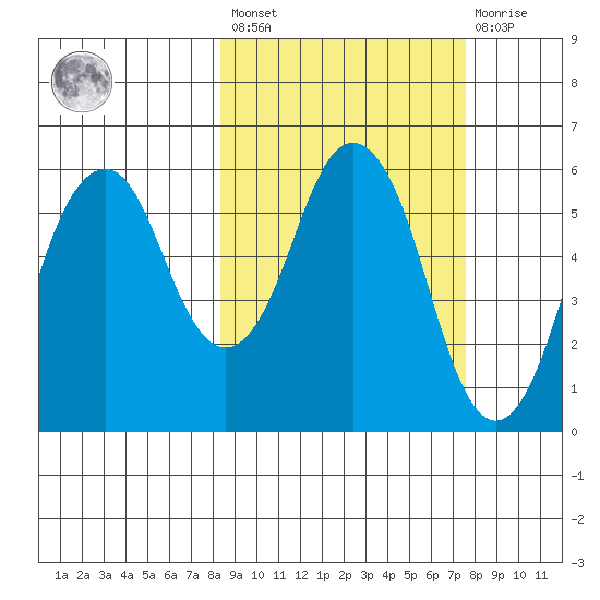 Dolgoi Island tide chart for Tuesday, March 7, 2023