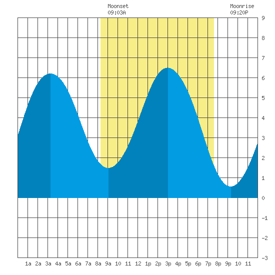 Dolgoi Island tide chart for Wednesday, March 8, 2023