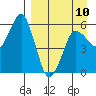 Dolgoi Island tide chart for Monday, April 10, 2023