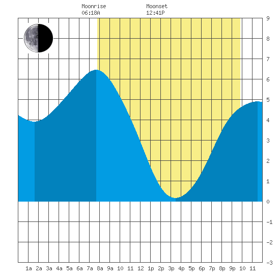 Dolgoi Island tide chart for Thursday, April 13, 2023