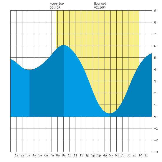 Dolgoi Island tide chart for Friday, April 14, 2023