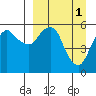 Dolgoi Island tide chart for Saturday, April 1, 2023