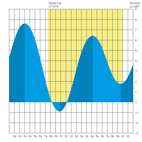 Dolgoi Island tide chart for Thursday, April 20, 2023