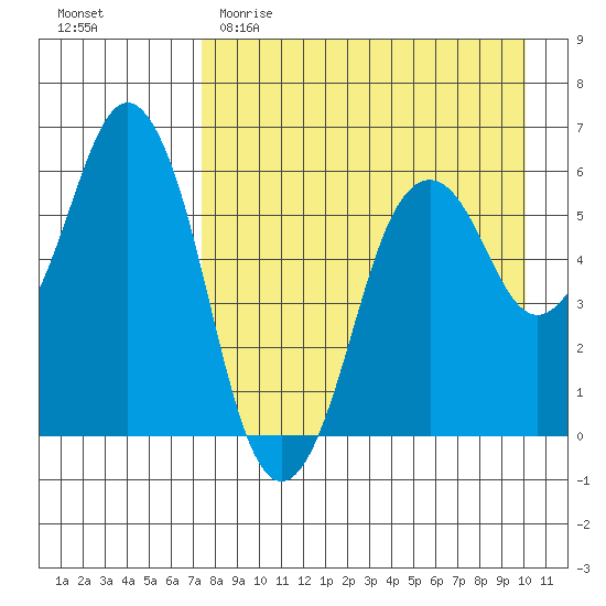 Dolgoi Island tide chart for Saturday, April 22, 2023