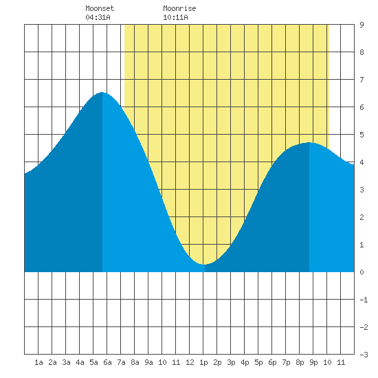 Dolgoi Island tide chart for Tuesday, April 25, 2023
