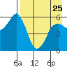 Dolgoi Island tide chart for Tuesday, April 25, 2023