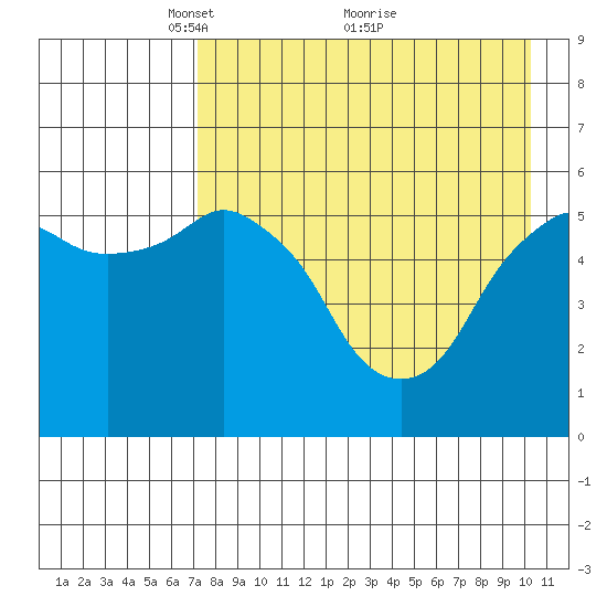 Dolgoi Island tide chart for Friday, April 28, 2023