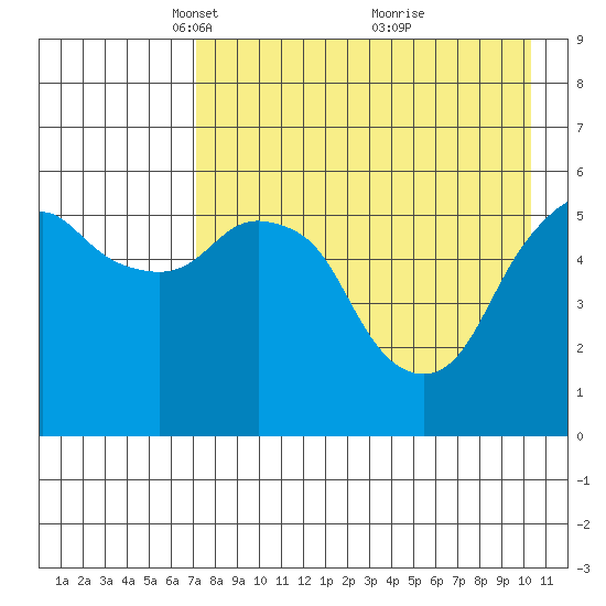 Dolgoi Island tide chart for Saturday, April 29, 2023