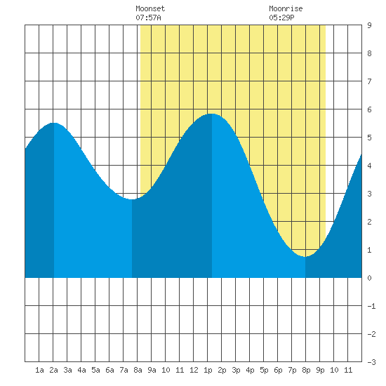 Dolgoi Island tide chart for Sunday, April 2, 2023