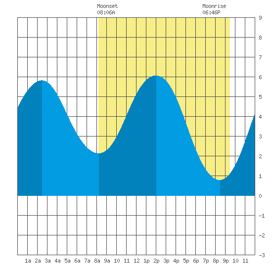 Dolgoi Island tide chart for Monday, April 3, 2023