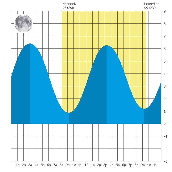 Dolgoi Island tide chart for Wednesday, April 5, 2023