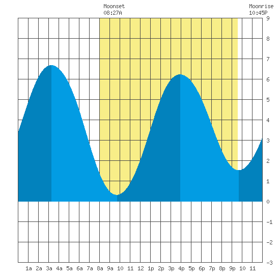 Dolgoi Island tide chart for Thursday, April 6, 2023
