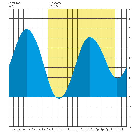 Dolgoi Island tide chart for Friday, April 7, 2023