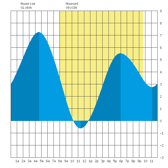 Dolgoi Island tide chart for Sunday, April 9, 2023