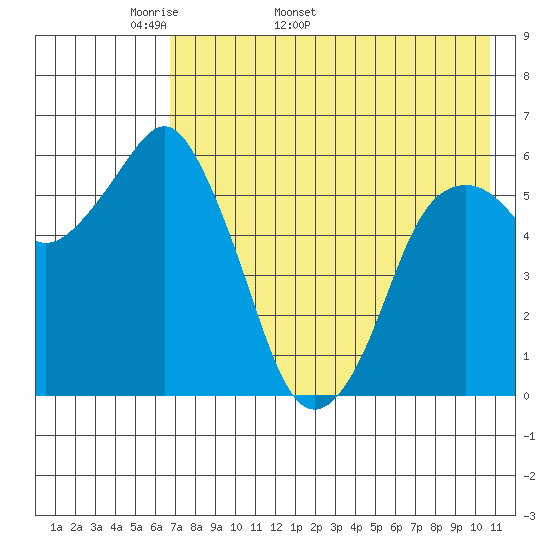 Dolgoi Island tide chart for Thursday, May 11, 2023