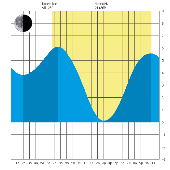 Dolgoi Island tide chart for Friday, May 12, 2023