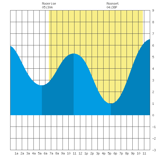 Dolgoi Island tide chart for Sunday, May 14, 2023