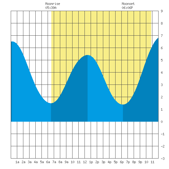 Dolgoi Island tide chart for Monday, May 15, 2023