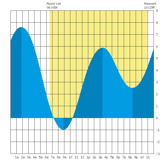 Dolgoi Island tide chart for Thursday, May 18, 2023