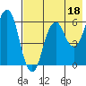 Dolgoi Island tide chart for Thursday, May 18, 2023
