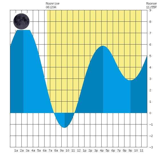 Dolgoi Island tide chart for Friday, May 19, 2023