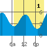 Dolgoi Island tide chart for Monday, May 1, 2023