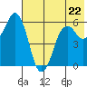 Dolgoi Island tide chart for Monday, May 22, 2023